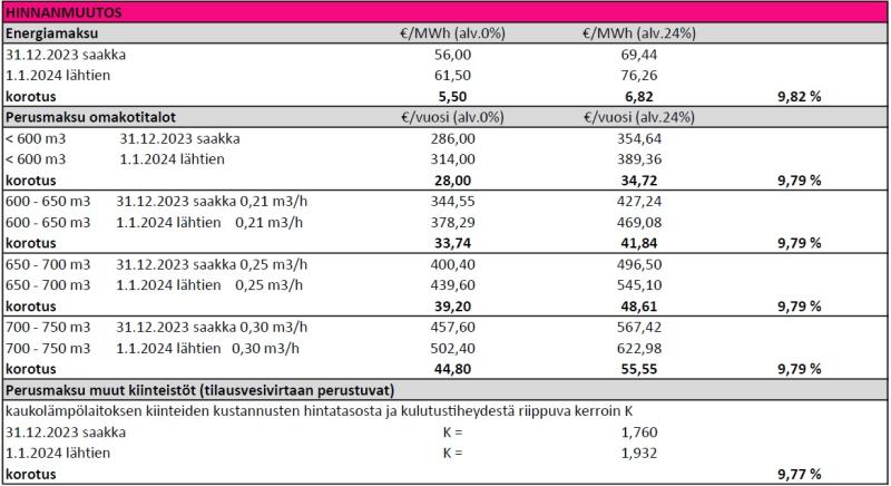 Hinnanmuutos taulukko