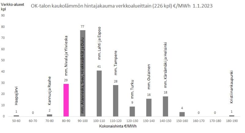 OK-talon kaukolämmön hintajakauma verkkoalueittain kaavio